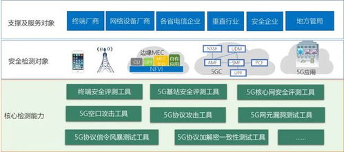 誠邀參加中國信通院5G安全評測征集活動 加速網絡與信息安全軟件開發創新